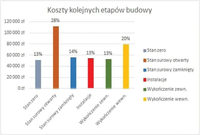 Ile kosztuje wybudowanie domu 200 m²? Poznaj szacunkowe wydatki i czynniki wpływające na cenę Ile kosztuje wybudowanie domu 200 m²? Poznaj szacunkowe wydatki i czynniki wpływające na cenę