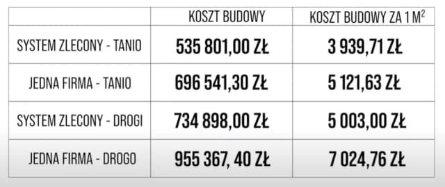 Ile kosztuje wybudowanie domu? Tajne koszty, które mogą Cię zaskoczyć Ile kosztuje wybudowanie domu? Tajne koszty, które mogą Cię zaskoczyć