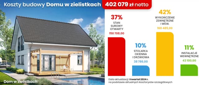 Ile kosztuje budowa domu 130 m²? Oszacuj swój budżet na budowę! Ile kosztuje budowa domu 130 m²? Oszacuj swój budżet na budowę!