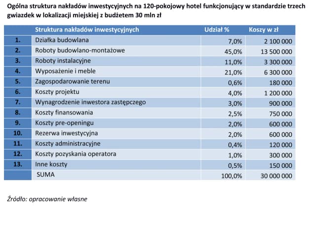 Ile kosztuje wybudowanie hotelu? Zaskakujące wydatki, które musisz znać Ile kosztuje wybudowanie hotelu? Zaskakujące wydatki, które musisz znać
