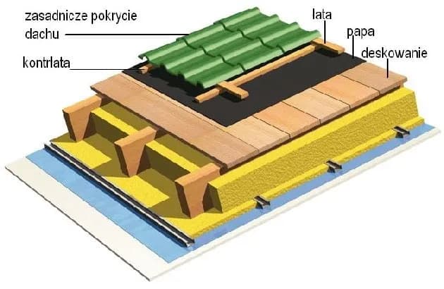 Jaka papa pod dachówkę ceramiczną zapewni trwałość i izolację? Jaka papa pod dachówkę ceramiczną zapewni trwałość i izolację?